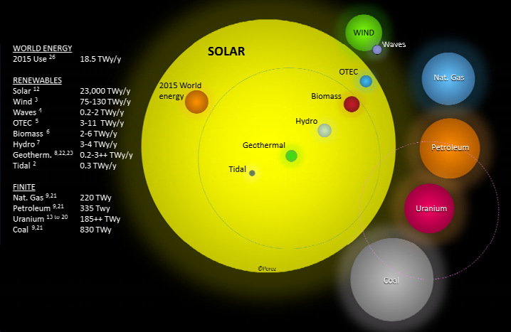 Solar Compared to Other Energy Sources