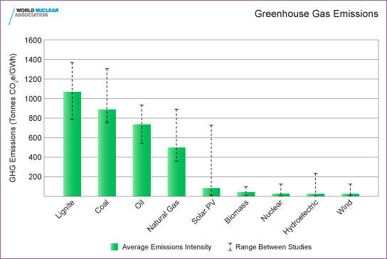 Lifecycle Solar Greenhouse Gas Emissions